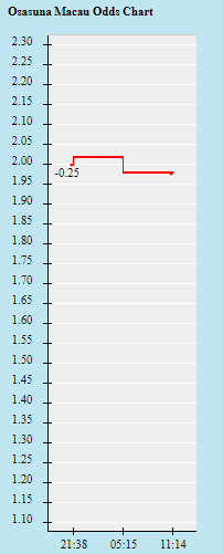 Tỷ lệ kèo nhà cái Osasuna vs Vallecano mới nhất, 19h ngày 2/10 - Ảnh 1