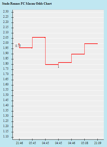 Biến động tỷ lệ kèo Rennes vs PSG, 18h ngày 3/10 - Ảnh 1
