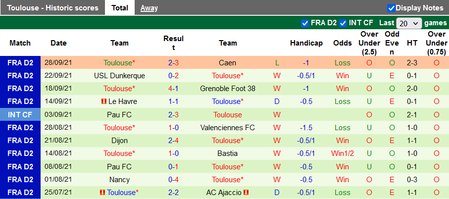 Nhận định, soi kèo Amiens vs Toulouse, 20h00 ngày 2/10 - Ảnh 2