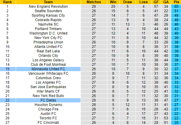 Nhận định, soi kèo Dallas vs Minnesota, 7h07 ngày 3/10 - Ảnh 4