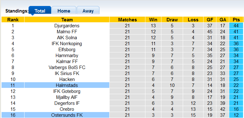 Nhận định, soi kèo Halmstads vs Ostersunds, 22h30 ngày 2/10 - Ảnh 5