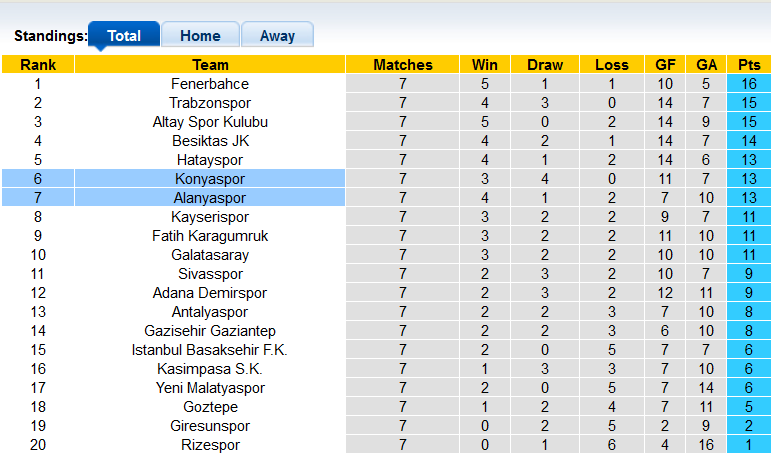 Nhận định, soi kèo Konyaspor vs Alanyaspor, 17h30 ngày 2/10 - Ảnh 4