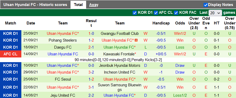 Nhận định, soi kèo Suwon vs Ulsan Hyundai, 14h30 ngày 2/10 - Ảnh 2
