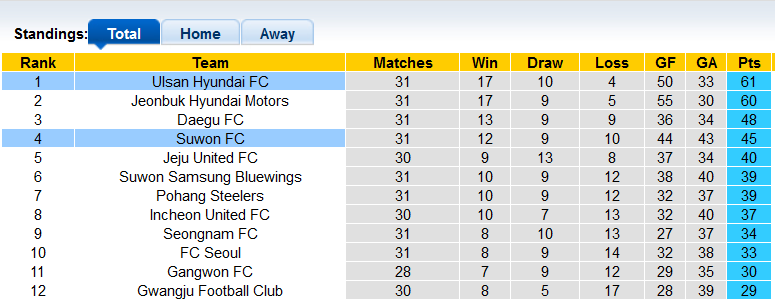 Nhận định, soi kèo Suwon vs Ulsan Hyundai, 14h30 ngày 2/10 - Ảnh 4
