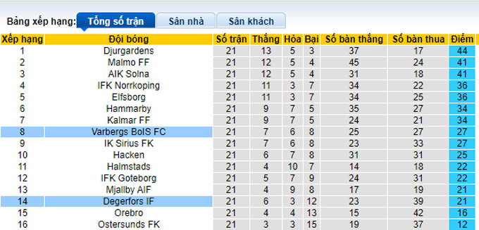 Nhận định, soi kèo Varbergs BoIS vs Degerfors, 20h00 ngày 2/10 - Ảnh 5