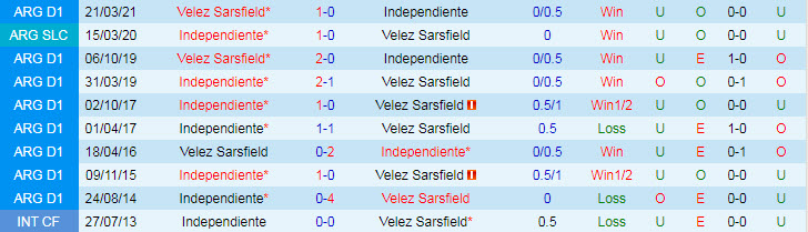 Nhận định, soi kèo Velez Sarsfield vs Independiente, 6h15 ngày 3/10 - Ảnh 3