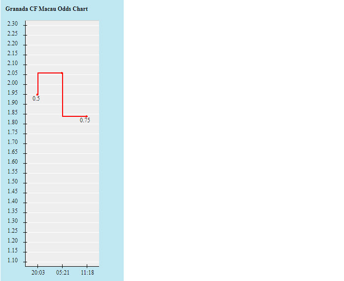 Biến động tỷ lệ kèo Granada vs Sevilla, 2h ngày 4/10 - Ảnh 2