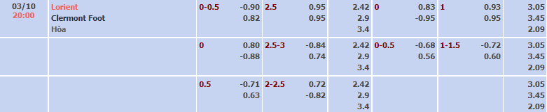 Biến động tỷ lệ kèo Lorient vs Clermont, 20h ngày 3/10 - Ảnh 2