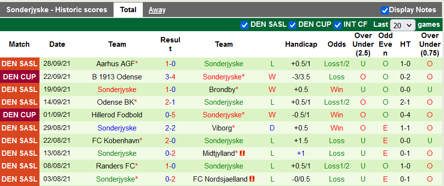 Nhận định, soi kèo Aalborg vs Sonderjyske, 19h00 ngày 3/10 - Ảnh 2