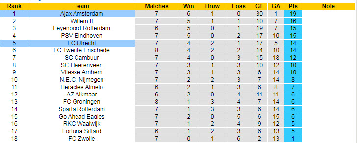 Nhận định, soi kèo Ajax vs Utrecht, 19h30 ngày 3/10 - Ảnh 5