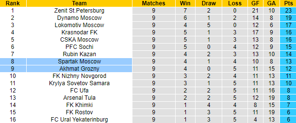 Nhận định, soi kèo Akhmat Groznyi vs Spartak, 23h ngày 3/10 - Ảnh 5