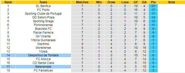 Nhận định, soi kèo Belenenses vs Tondela, 21h30 ngày 3/10 - Ảnh 5