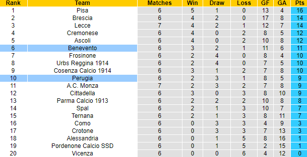 Nhận định, soi kèo Benevento vs Perugia, 1h30 ngày 4/10 - Ảnh 4