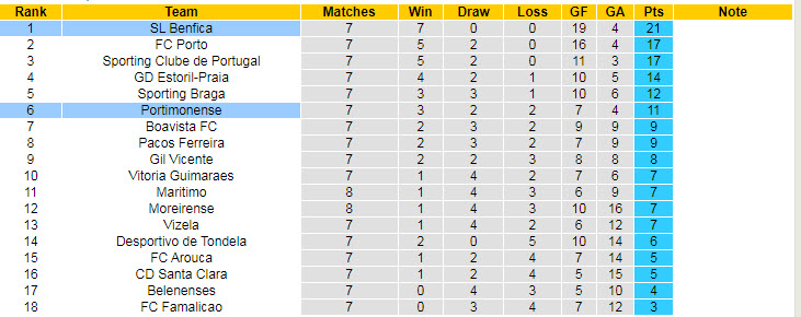 Nhận định, soi kèo Benfica vs Portimonense, 0h ngày 4/10 - Ảnh 5