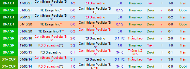 Nhận định, soi kèo Bragantino vs Corinthians, 5h ngày 3/10 - Ảnh 1