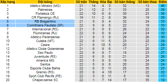 Nhận định, soi kèo Bragantino vs Corinthians, 5h ngày 3/10 - Ảnh 4