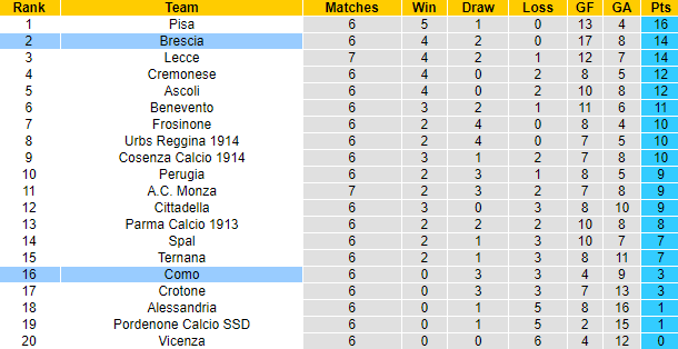 Nhận định, soi kèo Brescia vs Como, 19h ngày 3/10 - Ảnh 4