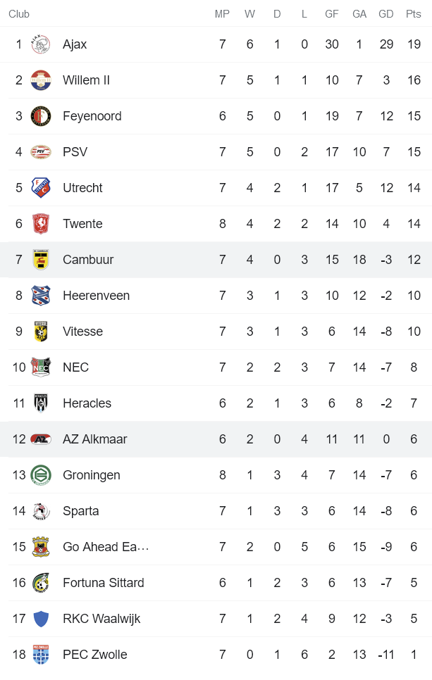 Nhận định, soi kèo Cambuur vs AZ Alkmaar, 19h30 ngày 3/10 - Ảnh 4