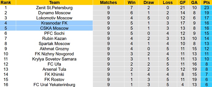 Nhận định, soi kèo CSKA Moscow vs FK Krasnodar, 23h00 ngày 2/10 - Ảnh 1