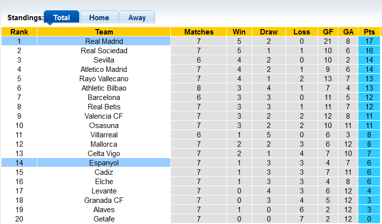 Nhận định, soi kèo Espanyol vs Real Madrid, 21h15 ngày 3/10 - Ảnh 4