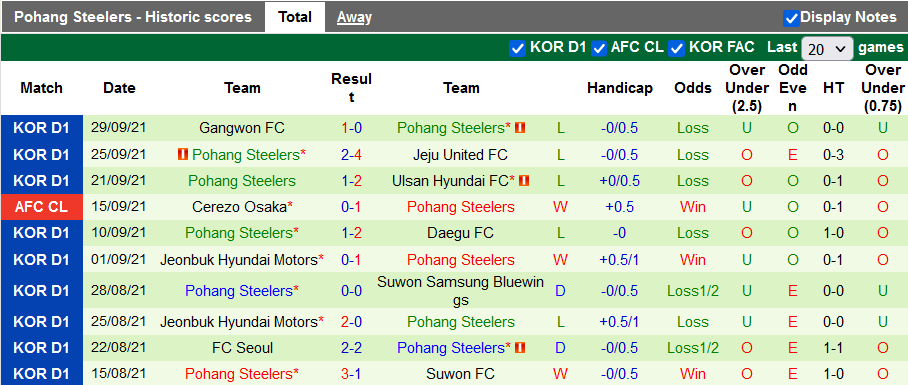 Nhận định, soi kèo Gwangju vs Pohang Steelers, 14h30 ngày 3/10 - Ảnh 2