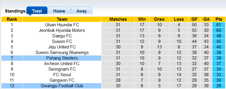 Nhận định, soi kèo Gwangju vs Pohang Steelers, 14h30 ngày 3/10 - Ảnh 4