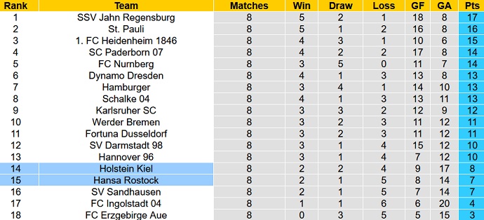 Nhận định, soi kèo Holstein Kiel vs Hansa Rostock, 18h30 ngày 2/10 - Ảnh 1