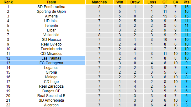 Nhận định, soi kèo Las Palmas vs Cartagena, 23h15 ngày 3/10 - Ảnh 4