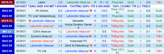 Nhận định, soi kèo Lokomotiv vs Rostov, 23h ngày 3/10 - Ảnh 2
