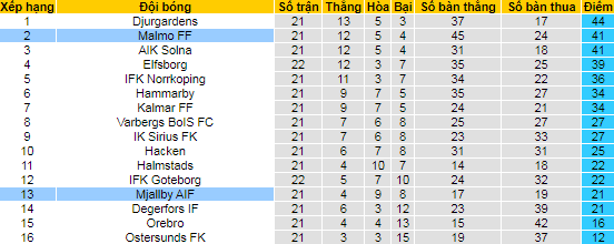 Nhận định, soi kèo Malmo vs Mjallby, 22h30 ngày 3/10 - Ảnh 4