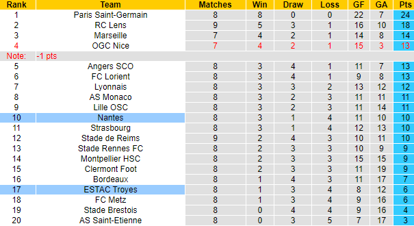 Nhận định, soi kèo Nantes vs Troyes, 20h ngày 3/10 - Ảnh 5