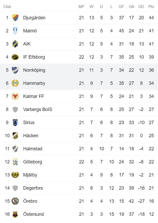 Nhận định, soi kèo Norrkoping vs Hammarby, 22h30 ngày 3/10 - Ảnh 4