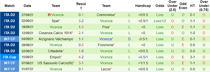Nhận định, soi kèo Pordenone vs Vicenza, 21h15 ngày 3/10 - Ảnh 2