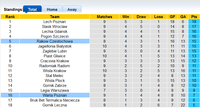 Nhận định, soi kèo Rakow vs Warta Poznan, 17h30 ngày 3/10 - Ảnh 4