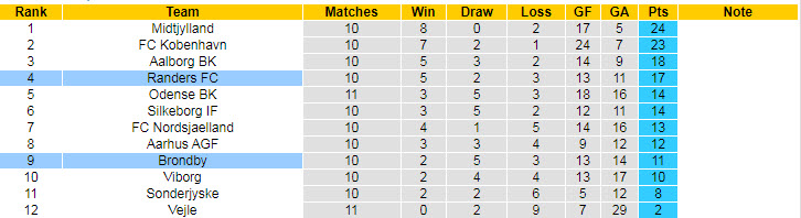 Nhận định, soi kèo Randers vs Brondby, 23h ngày 3/10 - Ảnh 4