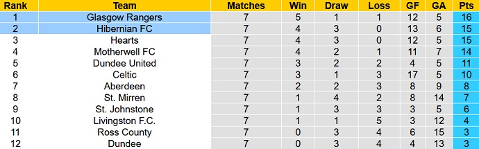 Nhận định, soi kèo Rangers vs Hibernian, 21h00 ngày 3/10 - Ảnh 1