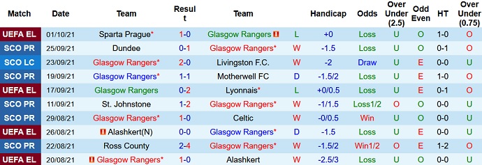 Nhận định, soi kèo Rangers vs Hibernian, 21h00 ngày 3/10 - Ảnh 3