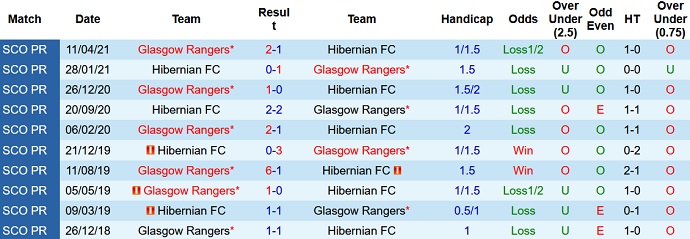 Nhận định, soi kèo Rangers vs Hibernian, 21h00 ngày 3/10 - Ảnh 4