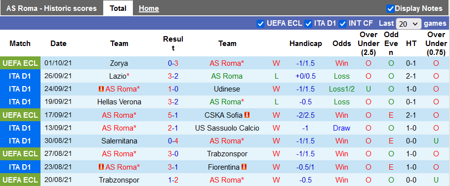 Nhận định, soi kèo Roma vs Empoli, 23h00 ngày 3/10 - Ảnh 1