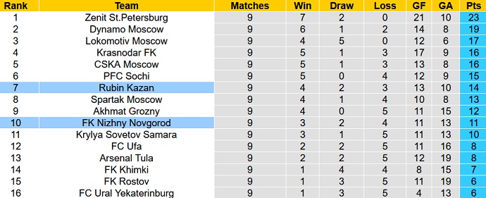 Nhận định, soi kèo Rubin Kazan vs Nizhny Novgorod, 18h00 ngày 2/10 - Ảnh 1