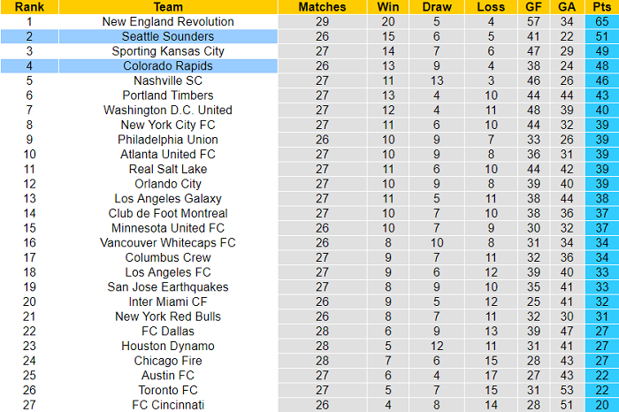 Nhận định, soi kèo Seattle Sounders vs Colorado Rapids, 9h07 ngày 4/10 - Ảnh 5