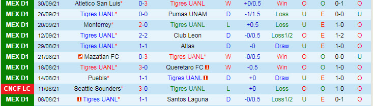 Nhận định, soi kèo Tigres UANL vs Necaxa, 7h ngày 4/10 - Ảnh 1