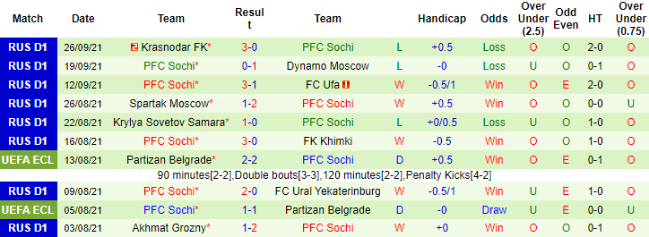 Nhận định, soi kèo Zenit vs Sochi, 20h30 ngày 3/10 - Ảnh 2