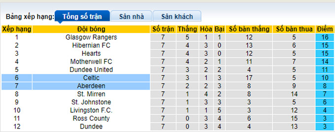 Nhận định, soi kèo Aberdeen vs Celtic, 18h00 ngày 3/10 - Ảnh 5