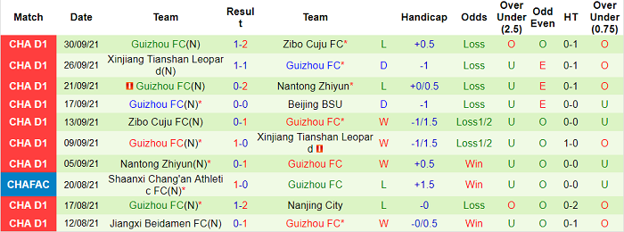 Nhận định, soi kèo Beijing Sport Univ vs Guizhou, 18h35 ngày 4/10 - Ảnh 2