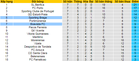 Nhận định, soi kèo Braga vs Boavista, 2h30 ngày 4/10 - Ảnh 4