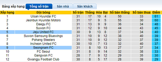 Nhận định, soi kèo Jeju vs Seongnam, 12h00 ngày 3/10 - Ảnh 4