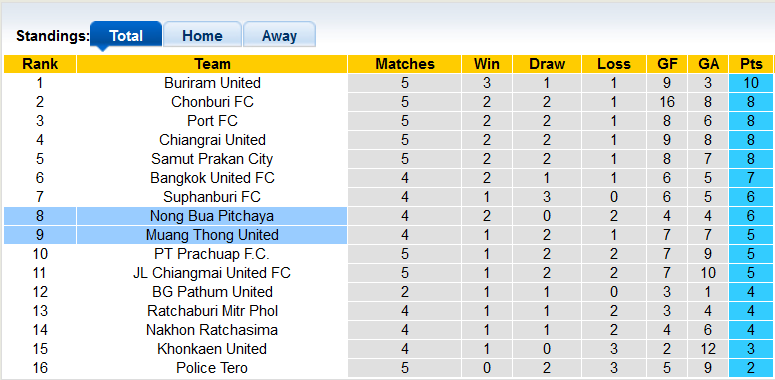 Nhận định, soi kèo Muang Thong vs Nong Bua Pitchaya, 17h00 ngày 5/10 - Ảnh 4