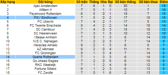 Nhận định, soi kèo PSV vs Sparta Rotterdam, 1h ngày 4/10 - Ảnh 4