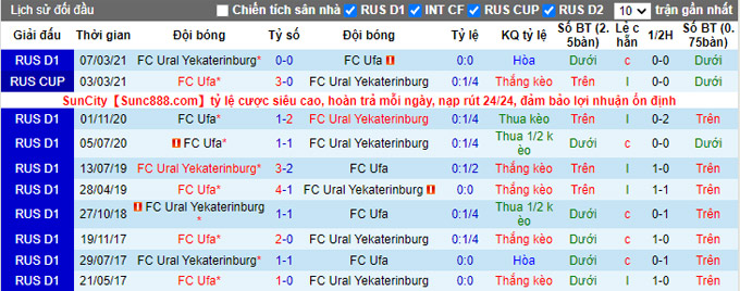 Nhận định, soi kèo Ufa vs Ural, 18h00 ngày 3/10 - Ảnh 3